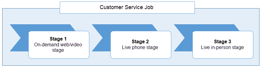 Example job stages